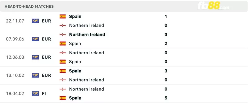 Lịch sử đối đầu của Spain vs Northern Ireland