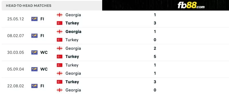 Lịch sử đối đầu của Turkey vs Georgia