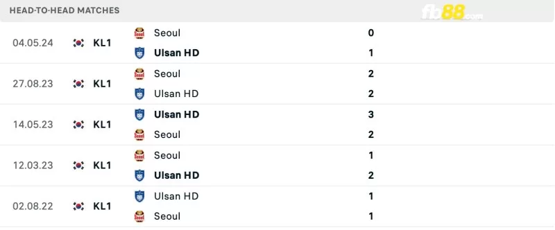 Lịch sử đối đầu của Ulsan Hyundai vs Seoul