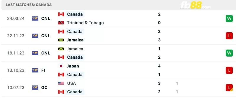 Phong độ của Canada gần đây