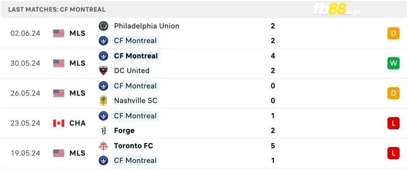 Phong độ của CF Montreal gần đây