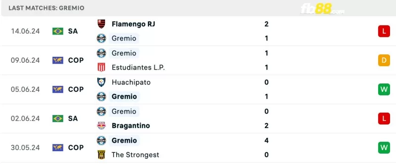 Phong độ của Gremio gần đây