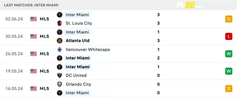 Phong độ của Inter Miami gần đây