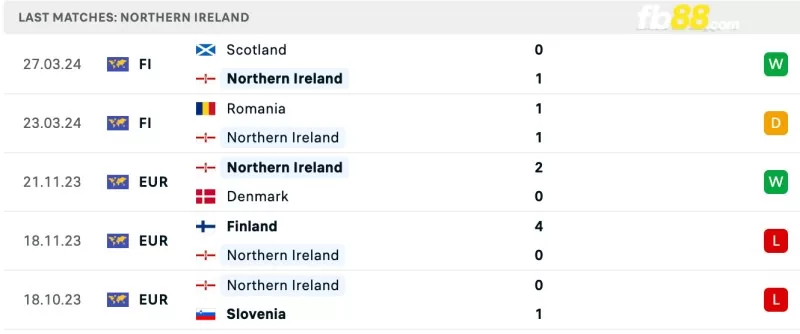 Phong độ của Northern Ireland gần đây