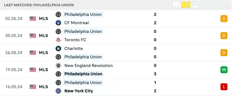 Phong độ của Philadelphia Union gần đây