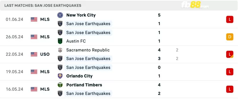 Phong độ của San Jose Earthquakes gần đây