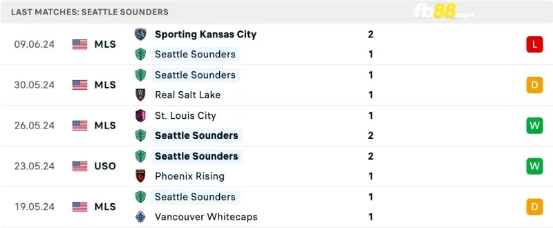 Phong độ của Seattle Sounders gần đây