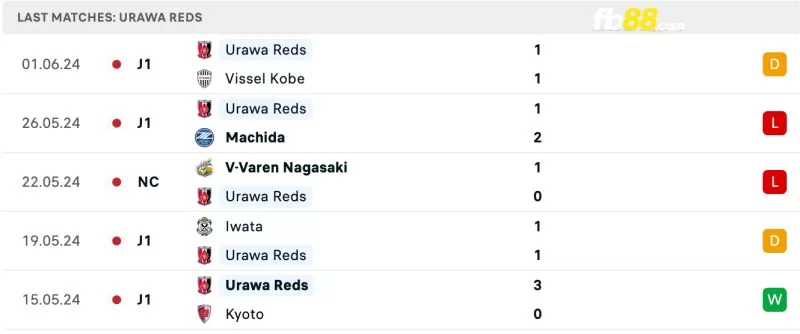 Phong độ của Urawa Red gần đây