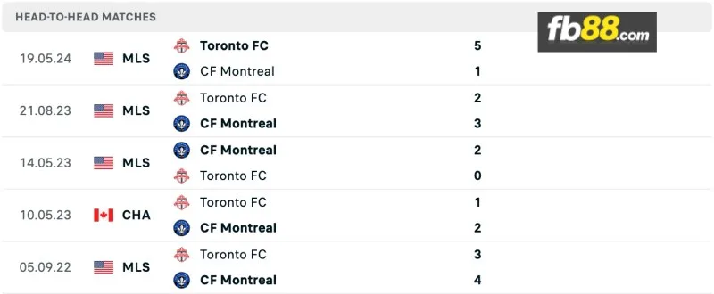 Lịch sử đối đầu của CF Montreal vs Toronto