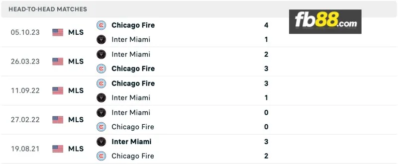 Lịch sử đối đầu của Inter Miami vs Chicago Fire