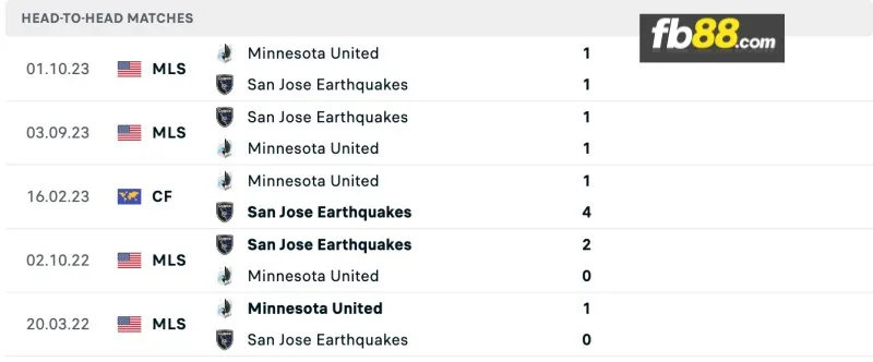 Lịch sử đối đầu của Minnesota vs San Jose Earthquakes