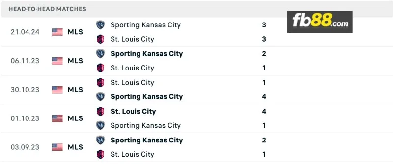 Lịch sử đối đầu của Sporting Kansas vs Louis City