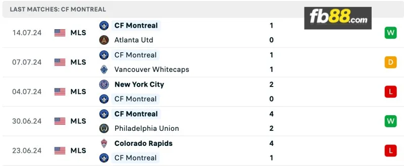 Phong độ của CF Montreal gần đây