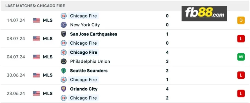 Phong độ của Chicago Fire gần đây