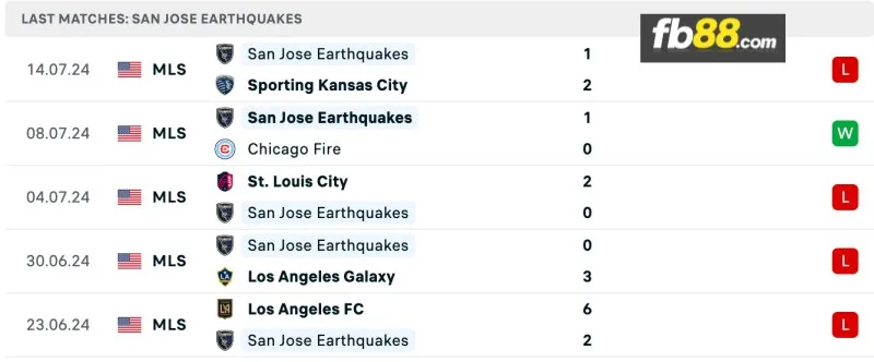 Phong độ của San Jose Earthquakes gần đây