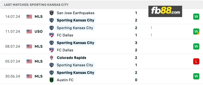 Phong độ của Sporting Kansas gần đây